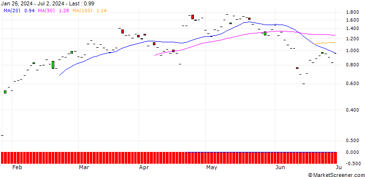 Chart JP MORGAN/CALL/AMERICAN EXPRESS/245/0.1/15.11.24
