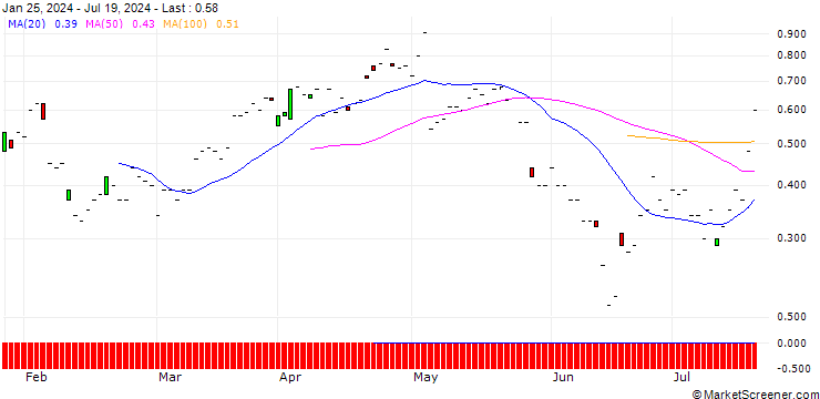 Chart JP MORGAN/CALL/TYSON FOODS `A`/55/0.1/20.09.24