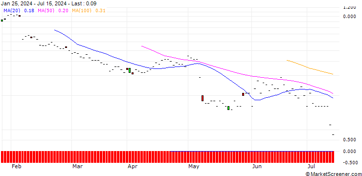 Chart JP MORGAN/PUT/EMERSON ELECTRIC/95/0.1/20.09.24