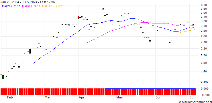Chart JP MORGAN/CALL/PROGRESSIVE/190/0.1/15.11.24