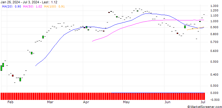 Chart JP MORGAN/CALL/WELLS FARGO/50/0.1/18.10.24