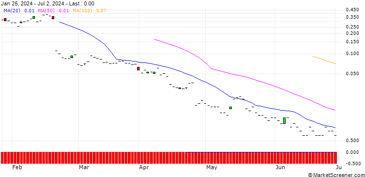 Chart JP MORGAN/CALL/TELADOC HEALTH/22/0.1/20.09.24