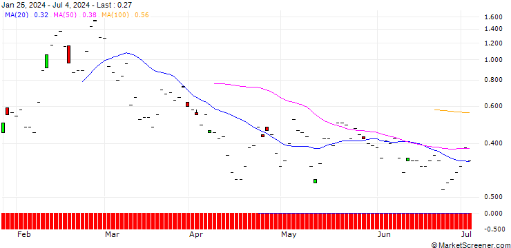 Chart JP MORGAN/CALL/MARATHON DIGITAL/24/0.1/20.09.24