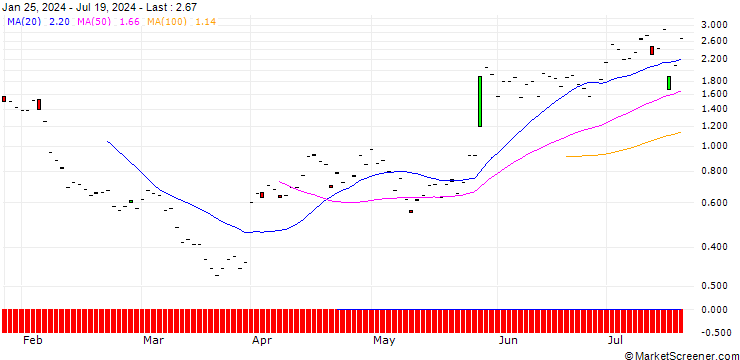 Chart JP MORGAN/PUT/MOLINA HEALTHCARE/310/0.1/20.09.24