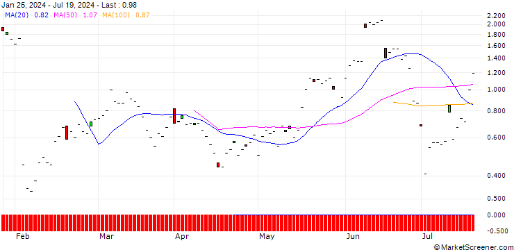Chart JP MORGAN/CALL/AIR PRODUCTS & CHEM/270/0.1/20.09.24