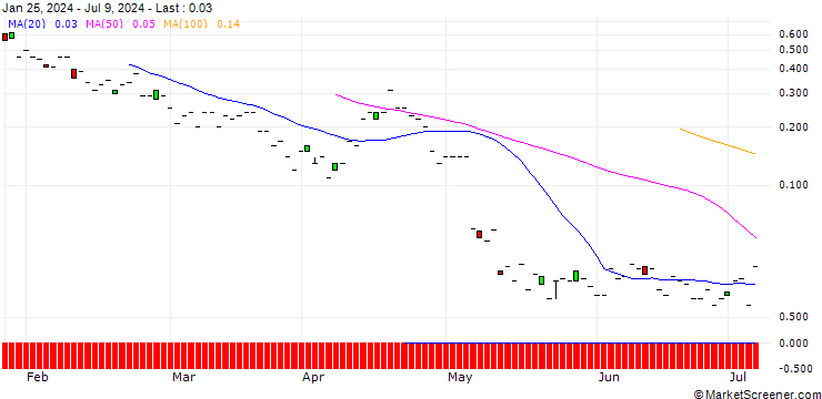 Chart JP MORGAN/PUT/TEVA PHARMACEUTICAL INDUSTRIES/10/1/20.09.24