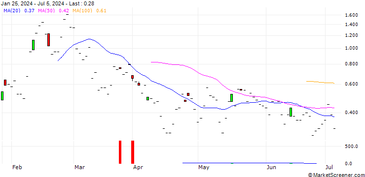 Chart JP MORGAN/CALL/MARATHON DIGITAL/22/0.1/20.09.24