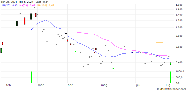 Chart JP MORGAN/CALL/MARATHON DIGITAL/20/0.1/20.09.24