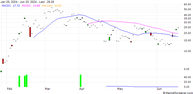 Chart JP MORGAN/CALL/SUPER MICRO COMPUTER/700/0.1/16.08.24