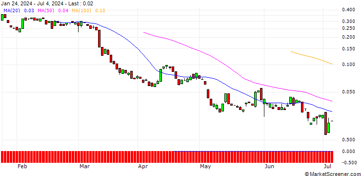 Chart BANK VONTOBEL/PUT/ARCHER DANIELS MID/48/0.1/20.09.24