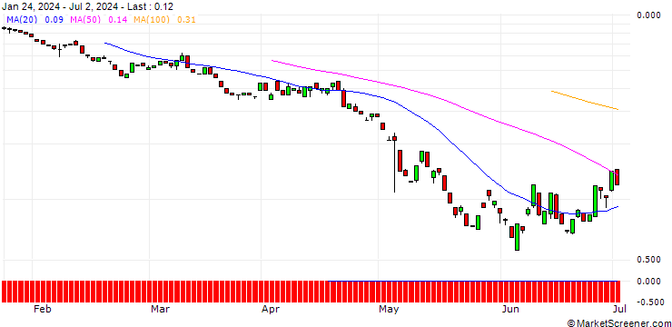 Chart BANK VONTOBEL/PUT/TRANSDIGM GROUP/1080/0.01/20.09.24