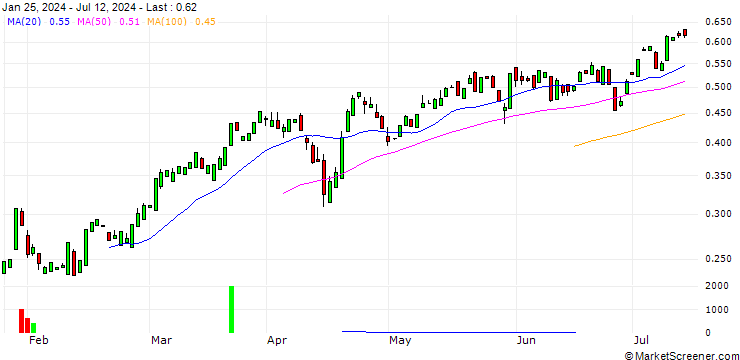 Chart CALL/BANK OF AMERICA/40/0.1/16.01.26