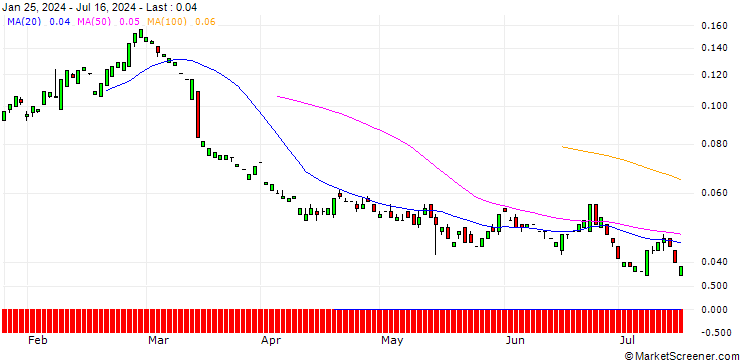 Chart CALL/UNDER ARMOUR `A`/12/0.1/16.01.26