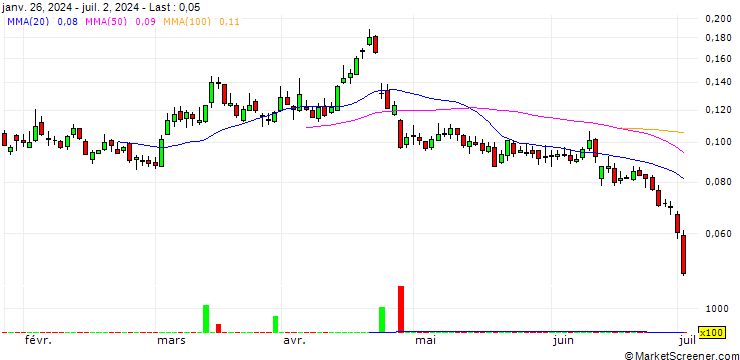 Chart BANK VONTOBEL/PUT/TESLA/120/0.01/20.06.25