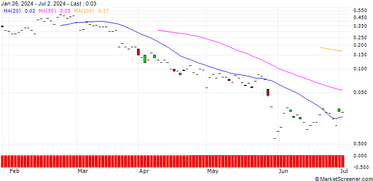 Chart JP MORGAN/CALL/CAPGEMINI/290/0.1/20.12.24