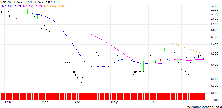Chart JP MORGAN/PUT/VALERO ENERGY/130/0.1/20.12.24