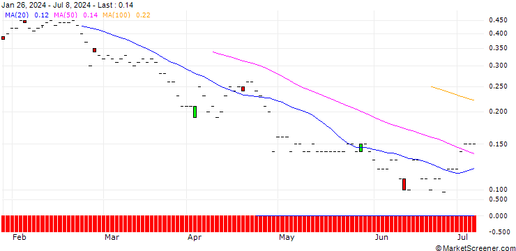 Chart JP MORGAN/PUT/DOMINO S PIZZA/420/0.01/17.01.25