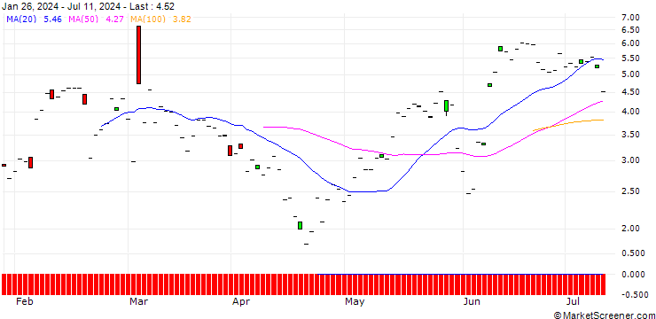 Chart JP MORGAN/CALL/CROWDSTRIKE HOLDINGS A/380/0.1/17.01.25