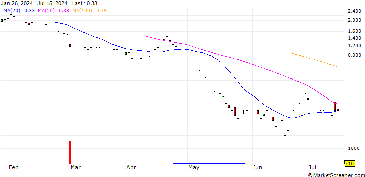 Chart JP MORGAN/PUT/QUALCOMM/155/0.1/17.01.25