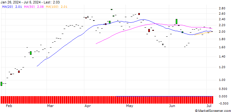 Chart JP MORGAN/CALL/PROGRESSIVE/210/0.1/20.12.24