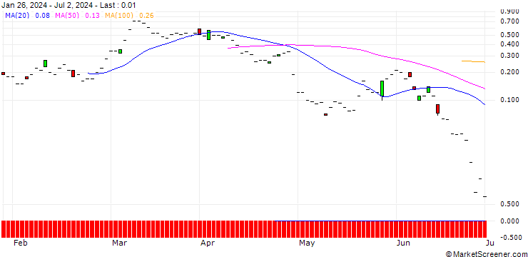 Chart JP MORGAN/CALL/DAQO NEW ENERGY ADR/25/0.1/16.08.24