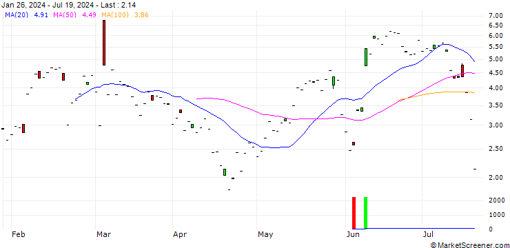 Chart JP MORGAN/CALL/CROWDSTRIKE HOLDINGS A/370/0.1/20.12.24