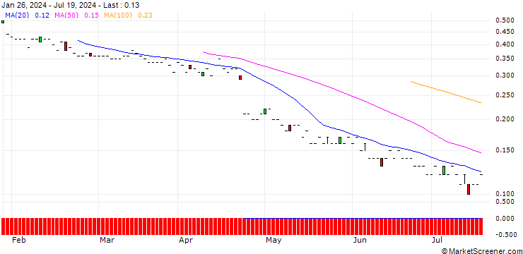 Chart JP MORGAN/PUT/BOSTON SCIENTIFIC/56/0.1/17.01.25