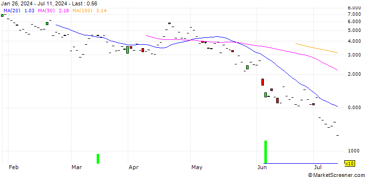 Chart JP MORGAN/PUT/ASML HOLDING/800/0.1/20.09.24
