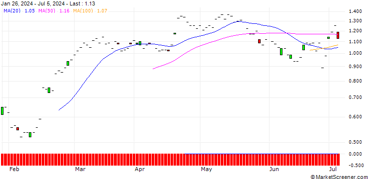 Chart JP MORGAN/CALL/WELLS FARGO/50/0.1/21.03.25