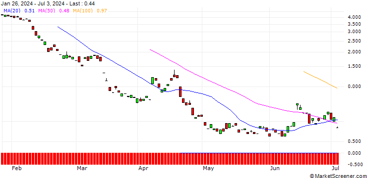 Chart JP MORGAN/PUT/RHEINMETALL/330/0.1/20.12.24