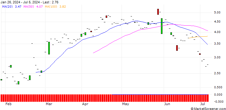 Chart JP MORGAN/PUT/ZSCALER/210/0.1/20.12.24