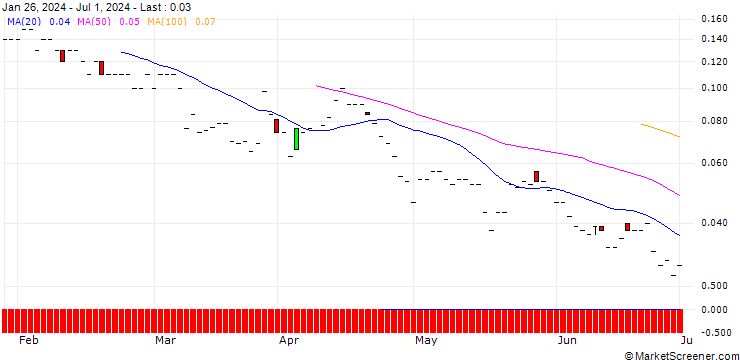 Chart JP MORGAN/PUT/GDS HOLDINGS ADR A/5/0.1/17.01.25