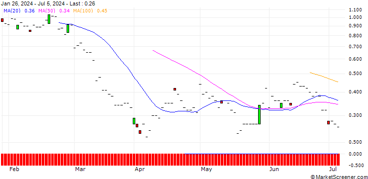 Chart JP MORGAN/PUT/VALERO ENERGY/125/0.1/20.12.24