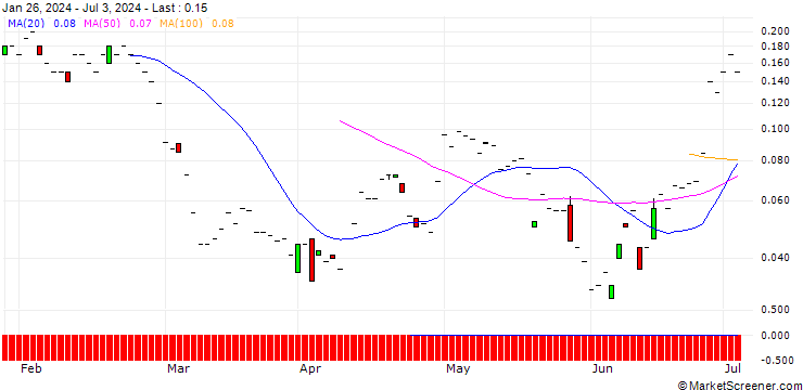 Chart JP MORGAN/PUT/DAQO NEW ENERGY ADR/15/0.1/16.08.24