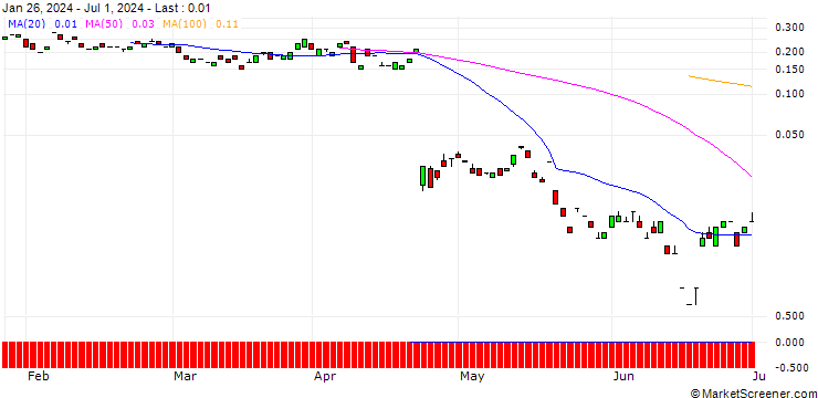 Chart JP MORGAN/CALL/EVOTEC/14/0.1/20.09.24