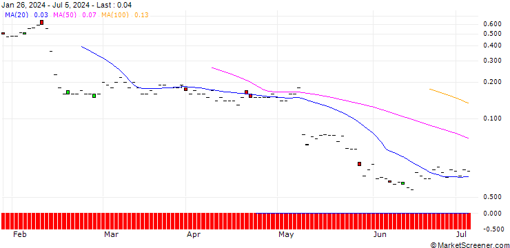 Chart JP MORGAN/CALL/AKAMAI TECHNOLOGIES/160/0.1/17.01.25