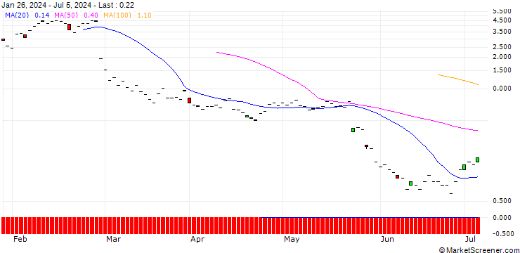 Chart JP MORGAN/CALL/SNOWFLAKE A/230/0.1/20.12.24