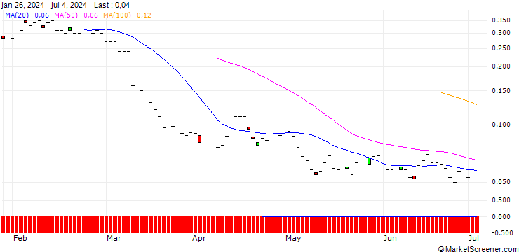 Chart JP MORGAN/PUT/ARCHER DANIELS MID/45/0.1/17.01.25