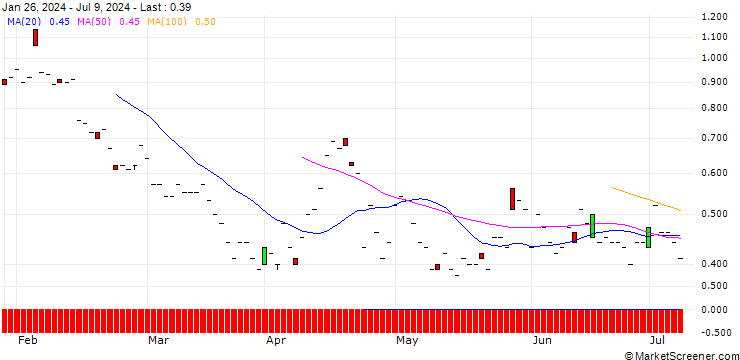 Chart JP MORGAN/PUT/FISERV/140/0.1/17.01.25