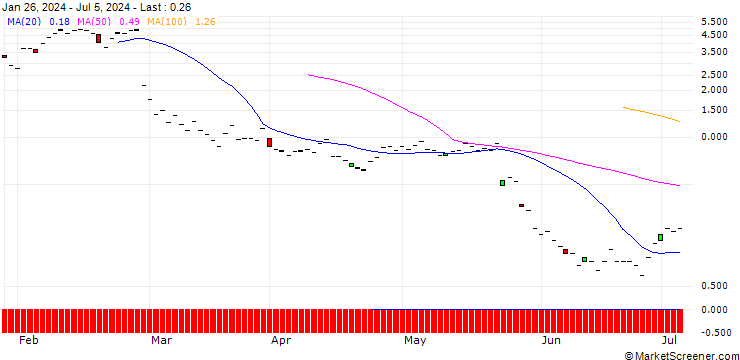 Chart JP MORGAN/CALL/SNOWFLAKE A/220/0.1/20.12.24