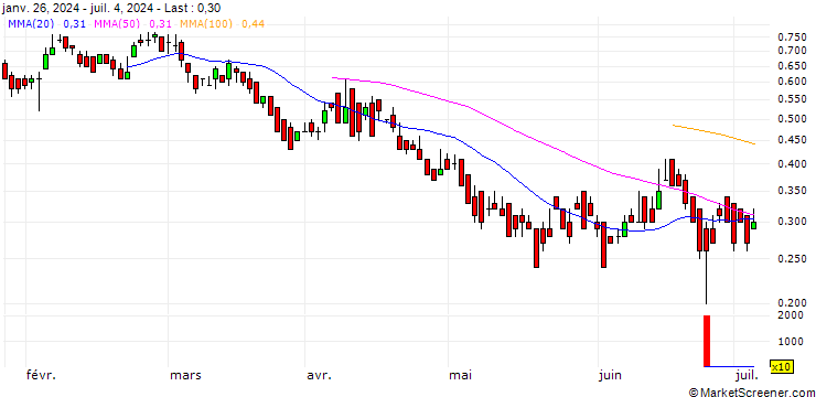 Chart DZ BANK/PUT/IBERDROLA/10/1/20.06.25