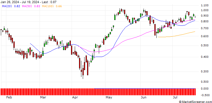 Chart DZ BANK/CALL/ENEL/6/1/20.06.25