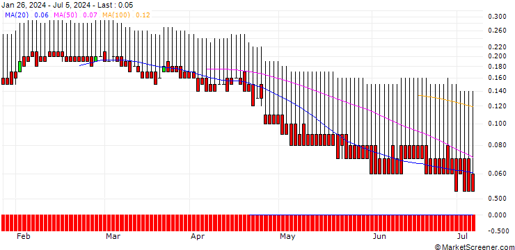 Chart DZ BANK/PUT/HAMBORNER REIT/4/1/19.12.25