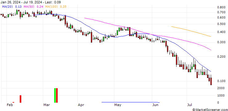 Chart DZ BANK/CALL/PVA TEPLA/22/0.1/19.12.25