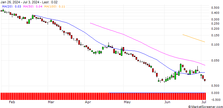 Chart SG/PUT/RENAULT/35/0.1/20.09.24