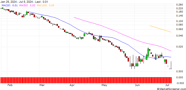 Chart SG/PUT/RENAULT/30/0.1/20.09.24