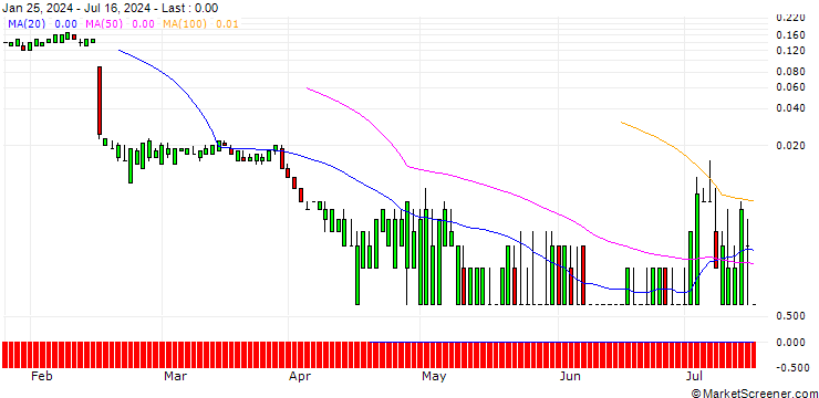 Chart SG/CALL/DROPBOX A/40/0.1/20.09.24