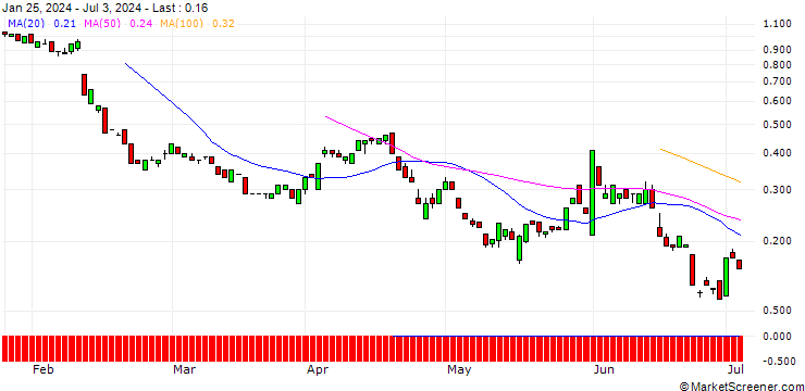 Chart BANK VONTOBEL/PUT/WASTE MANAGEMENT/190/0.1/20.09.24