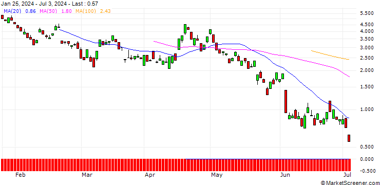 Chart BANK VONTOBEL/PUT/ASML HOLDING/760/0.1/20.09.24