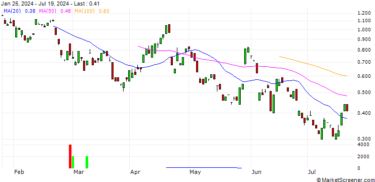 Chart BANK VONTOBEL/PUT/SAP SE/160/0.1/20.12.24